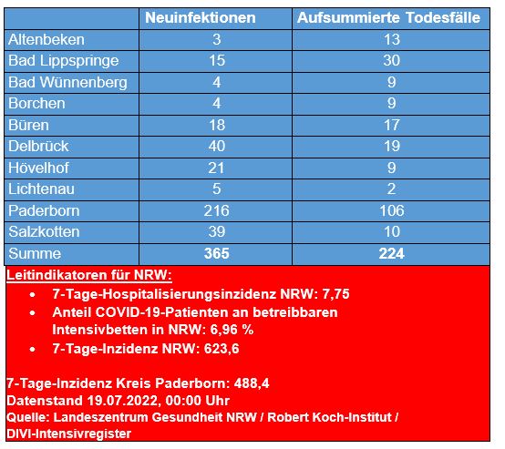 Corona-Update vom 14. Juli 2022